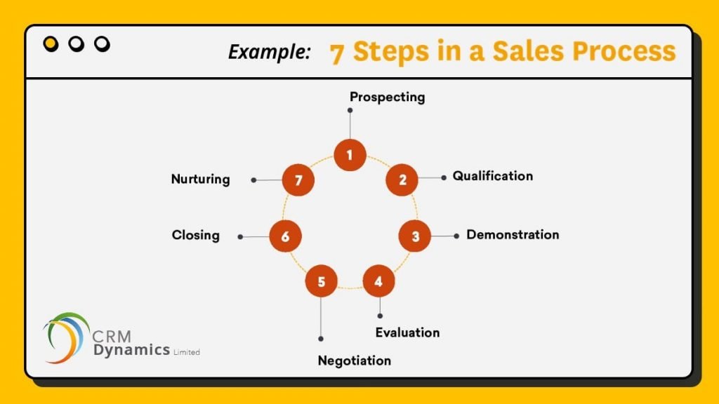 Example of 7 steps sales cycle type-min